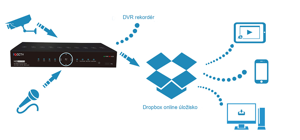 aplikace dropbox pro dvr