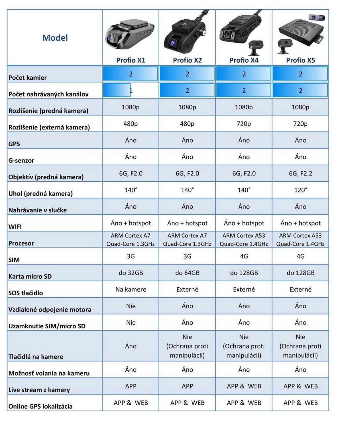 srovnání profine x1 x2 x4 x5 cloud kamery do vozidel